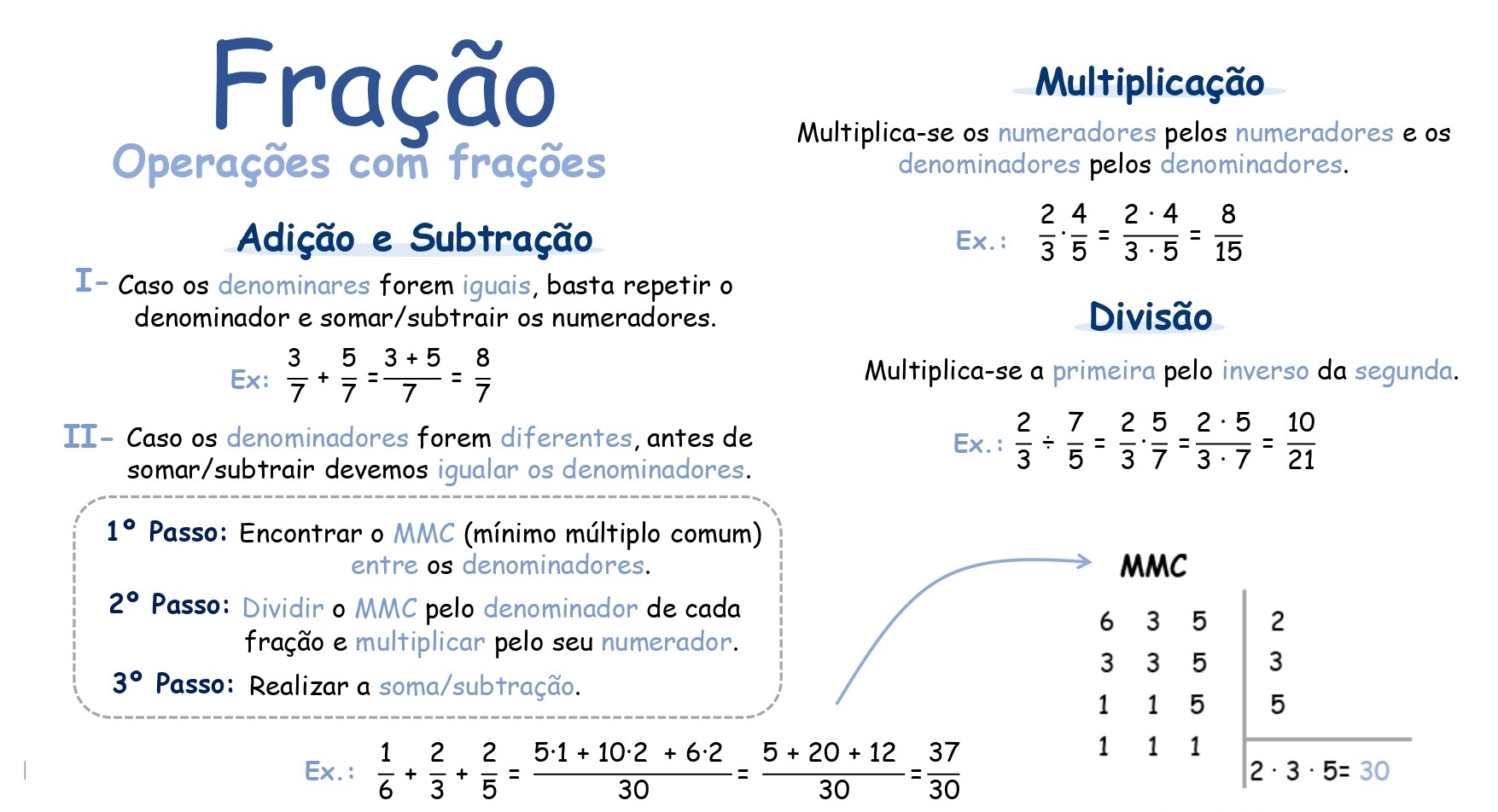Mapa mental: Operações com Frações